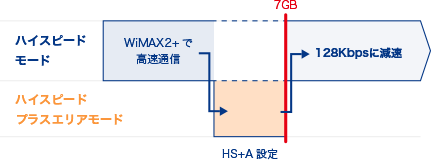 ハイスピードエリアモード併用でも7GBを使った時の速度制限の図